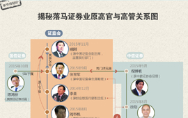 證監(jiān)反腐下高官與高管的&ldquo;朋友圈&rdquo;