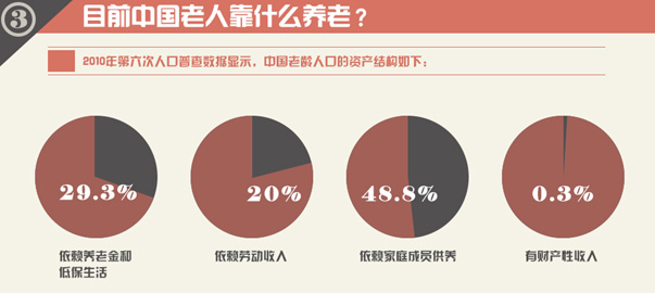 圖解財經(jīng)：中國式養(yǎng)老，路在何方？