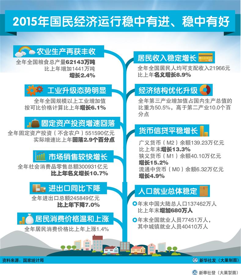 （圖表）[2015年經(jīng)濟數(shù)據(jù)]2015年國民經(jīng)濟運行穩(wěn)中有進、穩(wěn)中有好
