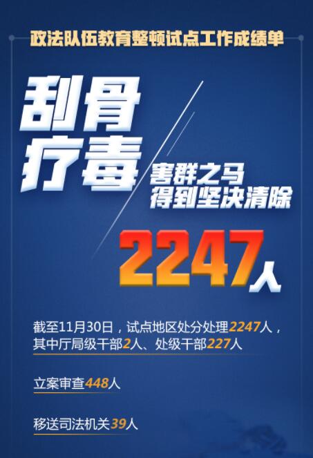在這場(chǎng)刮骨療毒式自我革命中，2247人被處分處理！