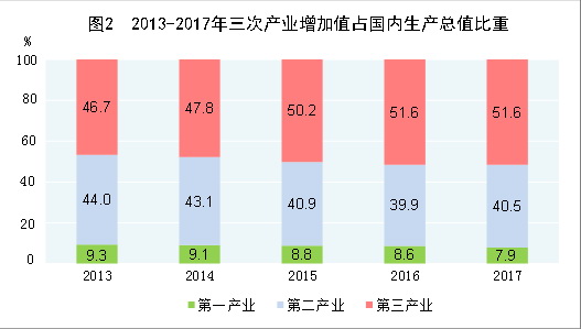 （圖表）[兩會&middot;2017年統(tǒng)計(jì)公報]圖2：2013-2017年三次產(chǎn)業(yè)增加值占國內(nèi)生產(chǎn)總值比重