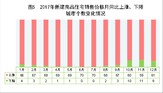 （圖表）[兩會&middot;2017年統(tǒng)計(jì)公報]圖5：2017年新建商品住宅銷售價格月同比上漲、下降城市個數(shù)變化情況