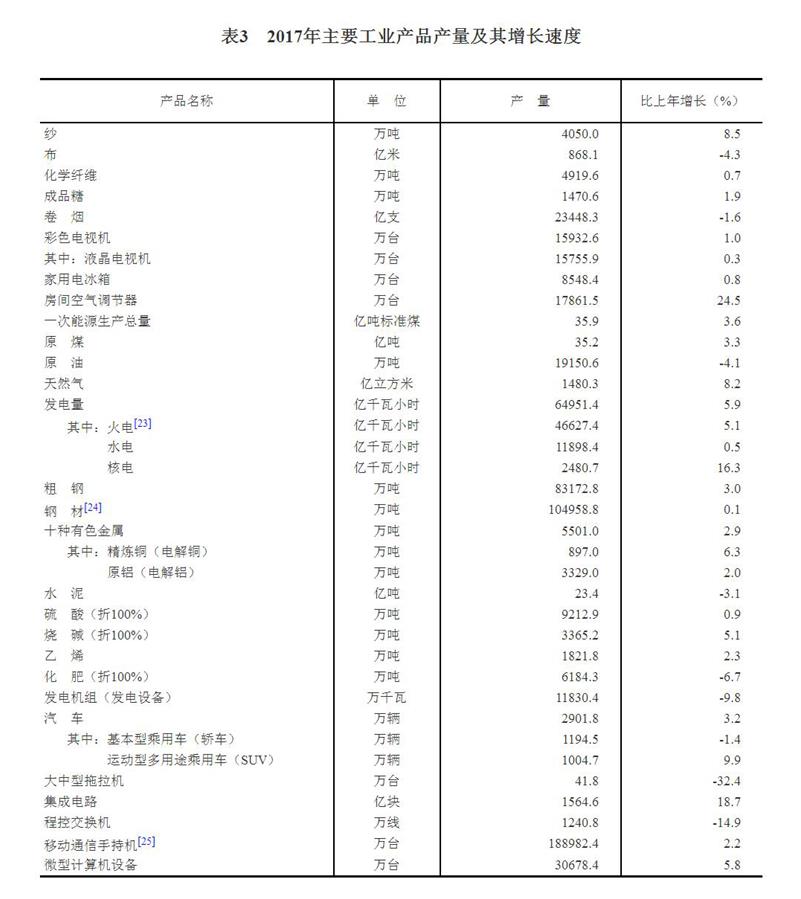（圖表）[兩會&middot;2017年統(tǒng)計(jì)公報]表3：2017年主要工業(yè)產(chǎn)品產(chǎn)量及其增長速度