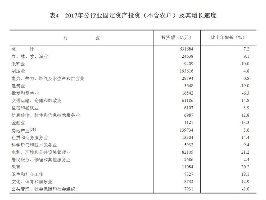 （圖表）[兩會&middot;2017年統(tǒng)計(jì)公報]表4：2017年分行業(yè)固定資產(chǎn)投資（不含農(nóng)戶）及其增長速度