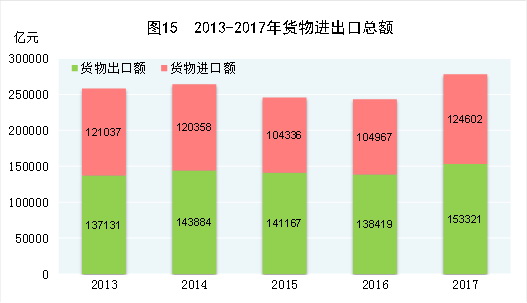 （圖表）[兩會&middot;2017年統(tǒng)計(jì)公報]圖15：2013-2017年貨物進(jìn)出口總額