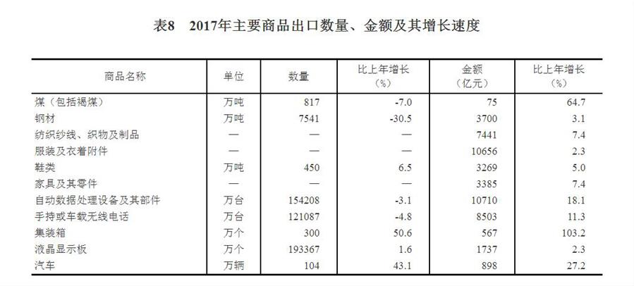 （圖表）[兩會&middot;2017年統(tǒng)計(jì)公報]表8：2017年主要商品出口數(shù)量、金額及其增長速度