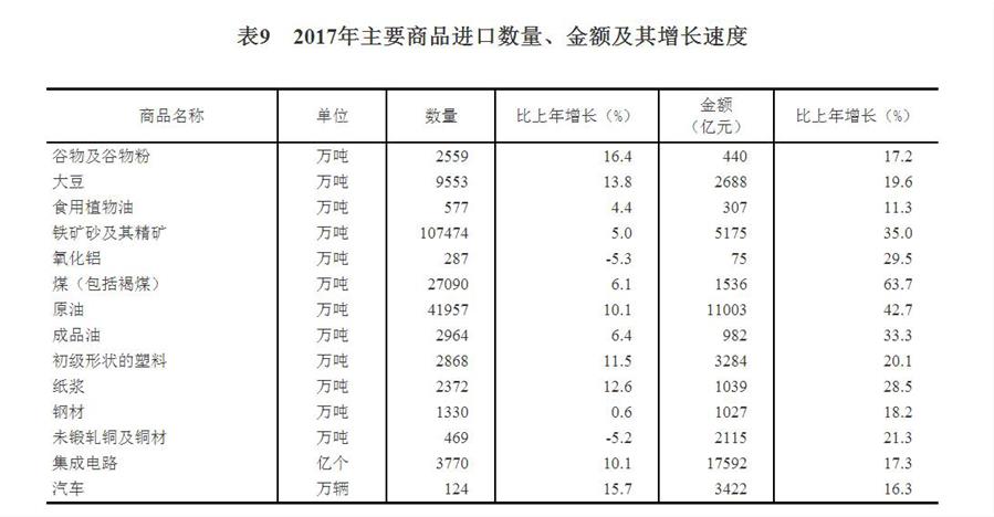 （圖表）[兩會&middot;2017年統(tǒng)計(jì)公報]表9：2017年主要商品進(jìn)口數(shù)量、金額及其增長速度