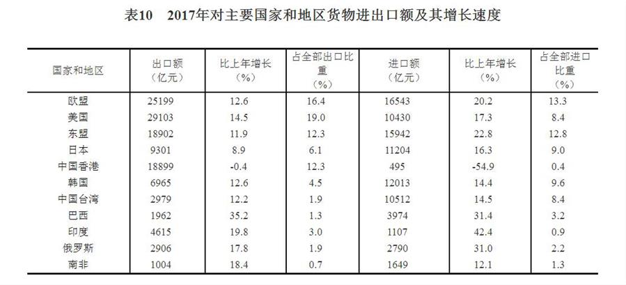 （圖表）[兩會&middot;2017年統(tǒng)計(jì)公報]表10：2017年對主要國家和地區(qū)貨物進(jìn)出口額及其增長速度