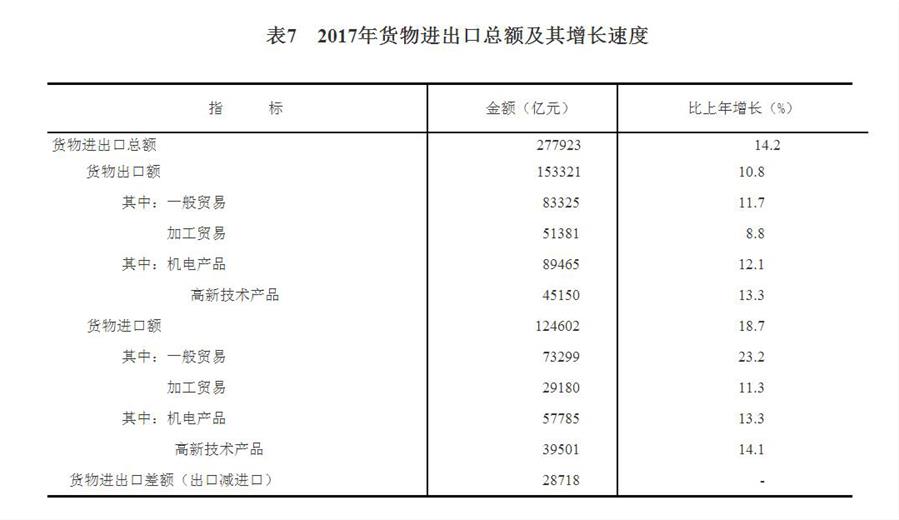 （圖表）[兩會&middot;2017年統(tǒng)計(jì)公報]表7：2017年貨物進(jìn)出口總額及其增長速度