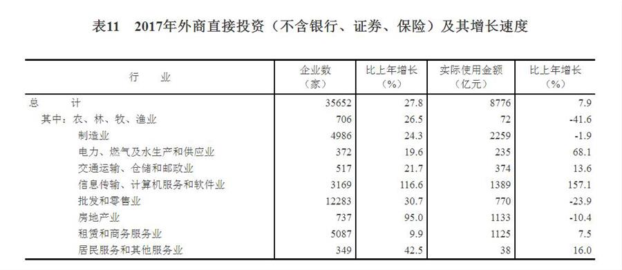 （圖表）[兩會&middot;2017年統(tǒng)計(jì)公報]表11：2017年外商直接投資（不含銀行、證券、保險）及其增長速度
