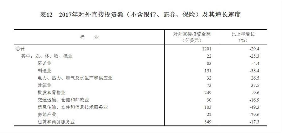 （圖表）[兩會&middot;2017年統(tǒng)計(jì)公報]表12：2017年對外直接投資額（不含銀行、證券、保險）及其增長速度
