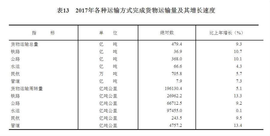 （圖表）[兩會&middot;2017年統(tǒng)計(jì)公報]表13：2017年各種運(yùn)輸方式完成貨物運(yùn)輸量及其增長速度