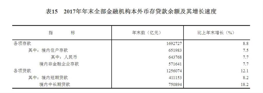 （圖表）[兩會&middot;2017年統(tǒng)計(jì)公報]表15：2017年年末全部金融機(jī)構(gòu)本外幣存貸款余額及其增長速度