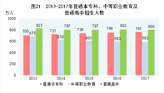 （圖表）[兩會&middot;2017年統(tǒng)計(jì)公報]圖21：2013-2017年普通本?？啤⒅械嚷殬I(yè)教育及普通高中招生人數(shù)