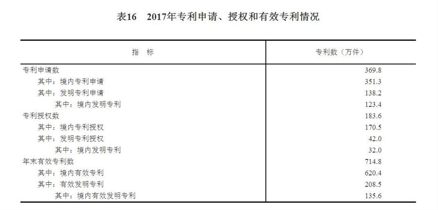 （圖表）[兩會&middot;2017年統(tǒng)計(jì)公報]表16：2017年專利申請、授權(quán)和有效專利情況