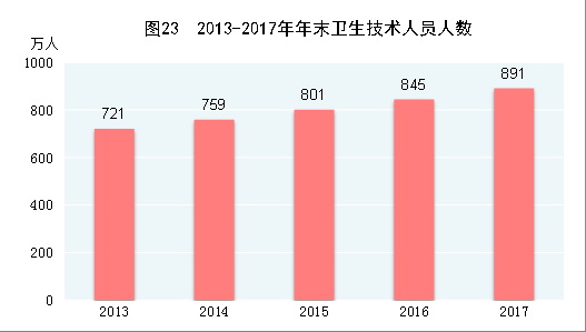 （圖表）[兩會&middot;2017年統(tǒng)計(jì)公報]圖23：2013-2017年年末衛(wèi)生技術(shù)人員人數(shù)