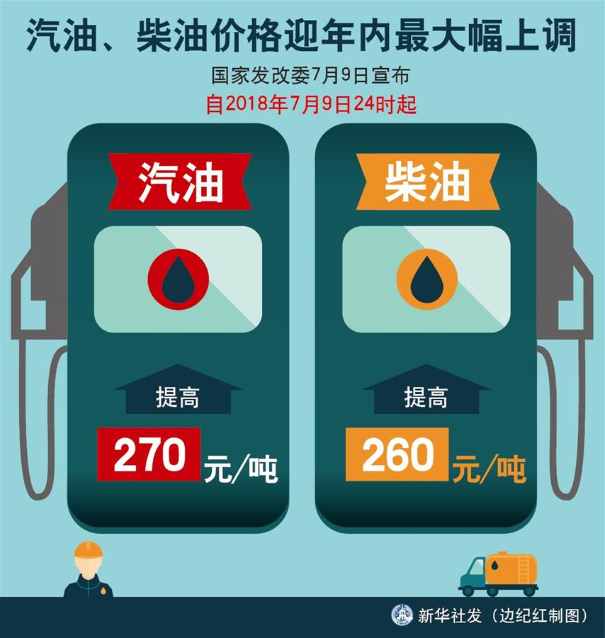 （圖表）[經(jīng)濟(jì)]汽油、柴油價(jià)格迎年內(nèi)最大幅上調(diào) 