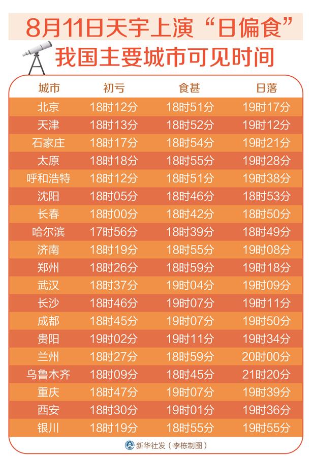 （圖表）[服務(wù)&middot;生活]8月11日天宇上演&ldquo;日偏食&rdquo; 我國主要城市可見時(shí)間