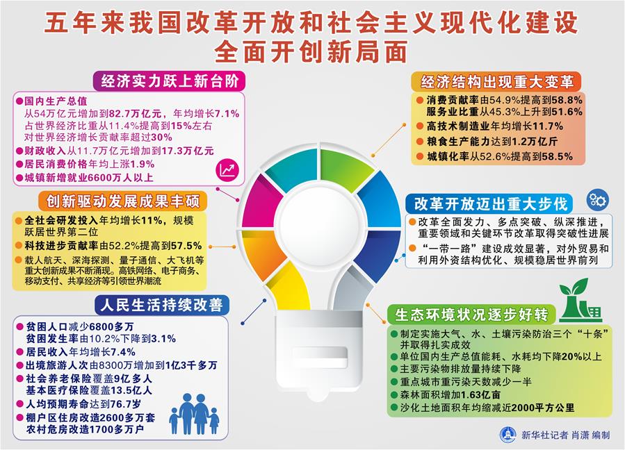 （圖表）[兩會(huì)&middot;政府工作報(bào)告]五年來(lái)我國(guó)改革開(kāi)放和社會(huì)主義現(xiàn)代化建設(shè)全面開(kāi)創(chuàng)新局面