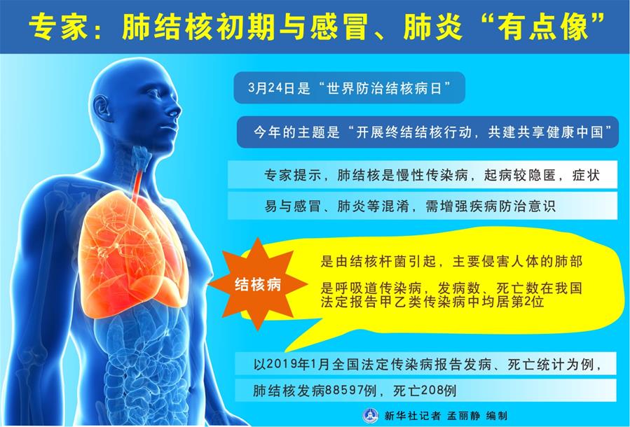 （圖表）[世界防治結(jié)核病日]專家：肺結(jié)核初期與感冒、肺炎&ldquo;有點像&rdquo;