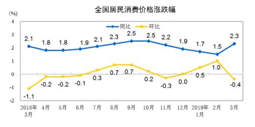 CPI同比、環(huán)比漲幅走勢圖。來自國家統(tǒng)計局