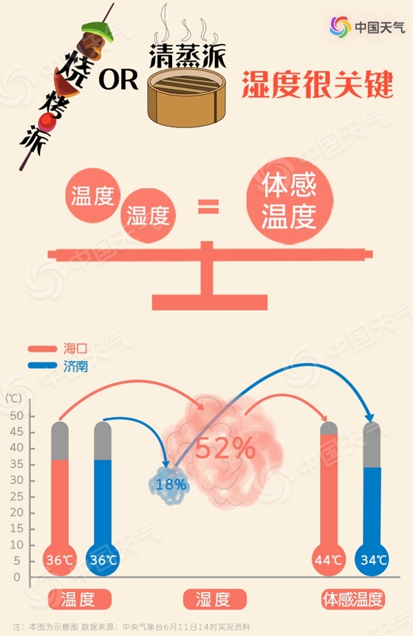 高溫也有流派 你家的六月是燒烤派還是清蒸派？