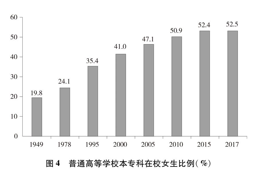 （圖表）[新中國70年婦女事業(yè)白皮書]圖4 普通高等學(xué)校本?？圃谛Ｅ壤?）