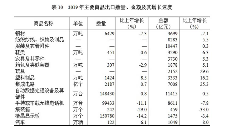 （圖表）［2019年統(tǒng)計公報］表10 2019年主要商品出口數(shù)量、金額及其增長速度