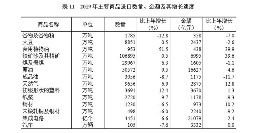 （圖表）［2019年統(tǒng)計公報］表11 2019年主要商品進(jìn)口數(shù)量、金額及其增長速度