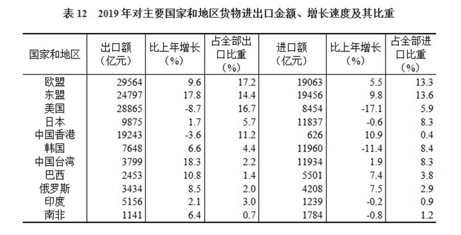 （圖表）［2019年統(tǒng)計公報］表12 2019年對主要國家和地區(qū)貨物進(jìn)出口金額、增長速度及其比重