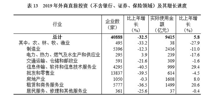 （圖表）［2019年統(tǒng)計公報］表13 2019年外商直接投資（不含銀行、證券、保險領(lǐng)域）及其增長速度