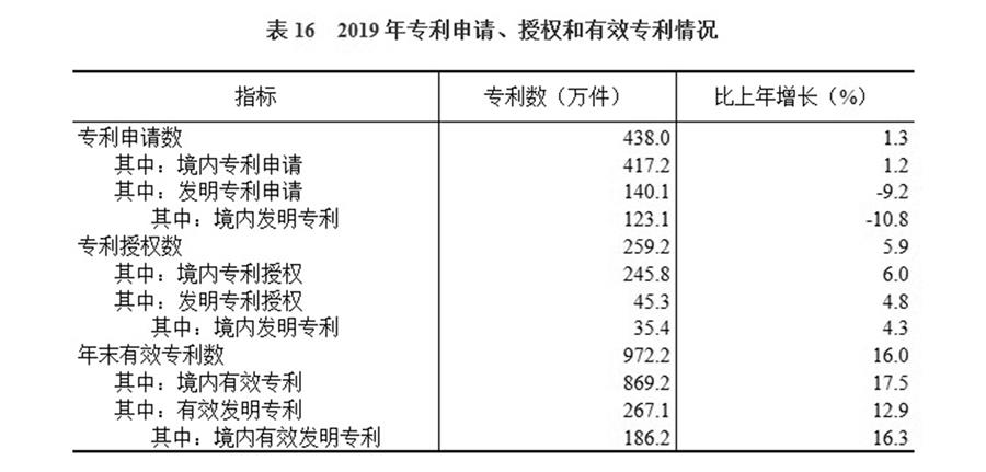 （圖表）［2019年統(tǒng)計公報］表16 2019年專利申請、授權(quán)和有效專利情況