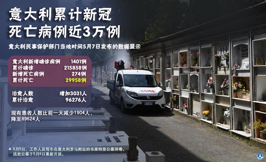 （圖表&middot;海報(bào)）［國際疫情］意大利累計(jì)新冠死亡病例近3萬例