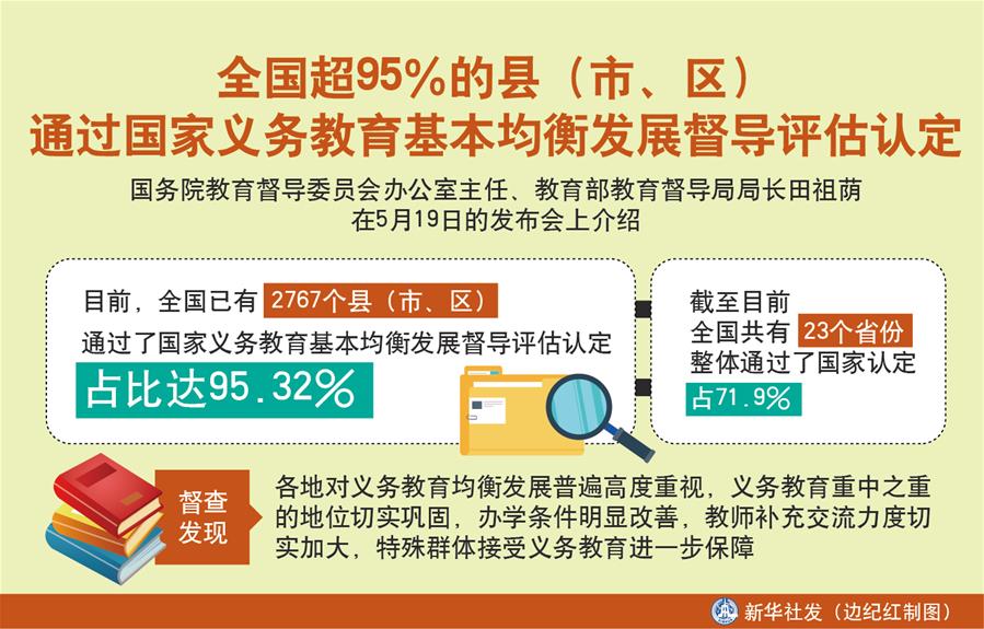 （圖表）［教育］全國(guó)超95％的縣（市、區(qū)）通過(guò)國(guó)家義務(wù)教育基本均衡發(fā)展督導(dǎo)評(píng)估認(rèn)定