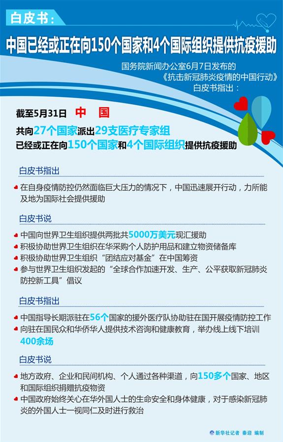 （圖表）［&ldquo;抗擊疫情的中國(guó)行動(dòng)&rdquo;白皮書(shū)］白皮書(shū)：中國(guó)已經(jīng)或正在向150個(gè)國(guó)家和4個(gè)國(guó)際組織提供抗疫援助