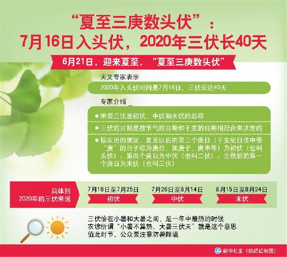 （圖表）［服務(wù)&middot;生活］&ldquo;夏至三庚數(shù)頭伏&rdquo;：7月16日入頭伏，2020年三伏長40天