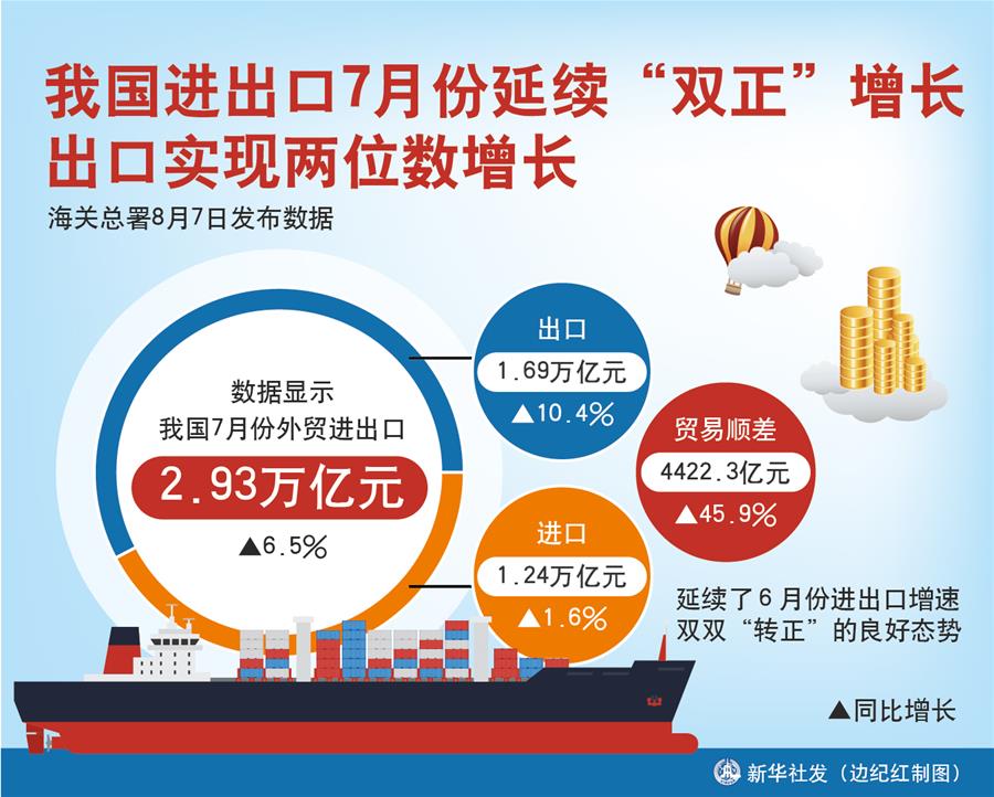 （圖表）［經(jīng)濟(jì)］我國進(jìn)出口7月份延續(xù)&ldquo;雙正&rdquo;增長 出口實現(xiàn)兩位數(shù)增長