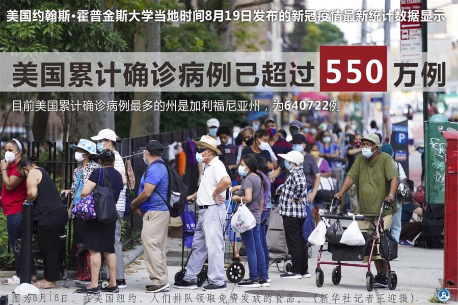 （圖表&middot;海報(bào)）［國(guó)際疫情］美國(guó)累計(jì)新冠確診病例超550萬(wàn)例
