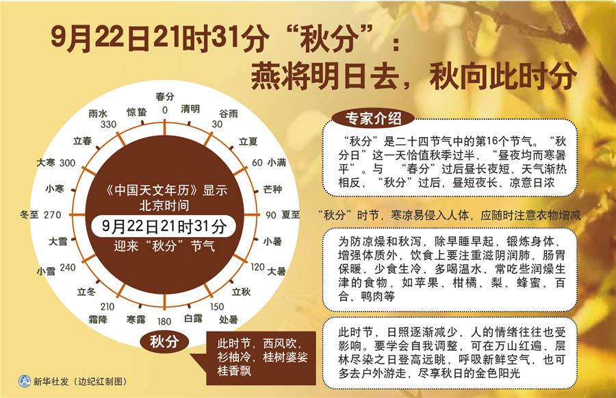 （圖表）［服務(wù)&middot;生活］9月22日21時(shí)31分&ldquo;秋分&rdquo;：燕將明日去，秋向此時(shí)分