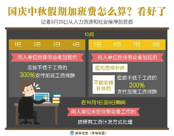 （圖表）［經(jīng)濟(jì)］國(guó)慶中秋假期加班費(fèi)怎么算？看好了