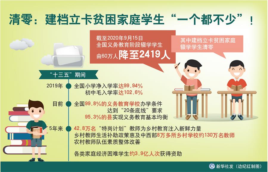 （圖表）［數(shù)說&ldquo;十三五&rdquo;］清零：建檔立卡貧困家庭學(xué)生&ldquo;一個都不少&rdquo;！