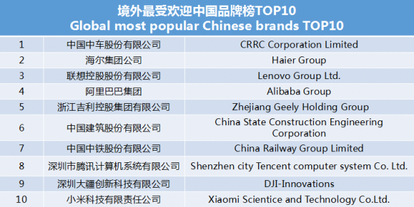 世界影響力組織發(fā)布境外最受歡迎中國品牌榜 中車、海爾、聯(lián)想等上榜