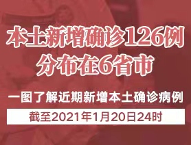 本土新增確診126例，分布在6省市
