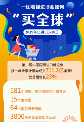 一圖看懂進(jìn)博會(huì)如何&ldquo;買(mǎi)全球&rdquo;